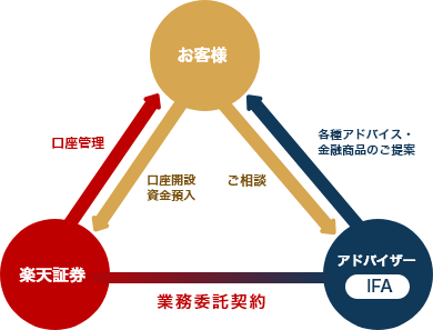 お客様:アドバイザーへご相談 楽天証券で口座開設・資金預入 / アドバイザー（IFA）:お客様へ各種アドバイス・金融商品のご提案 楽天証券と業務委託契約 / 楽天証券:お客様の口座管理 アドバイザー（IFA）と業務委託契約