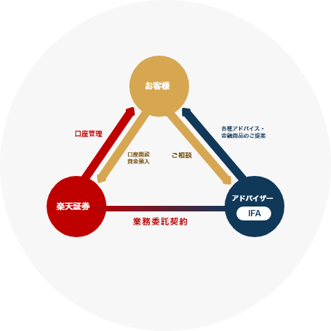 お客様:アドバイザーへご相談 楽天証券で口座開設・資金預入 / アドバイザー（IFA）:お客様へ各種アドバイス・金融商品のご提案 楽天証券と業務委託契約 / 楽天証券:お客様の口座管理 アドバイザー（IFA）と業務委託契約