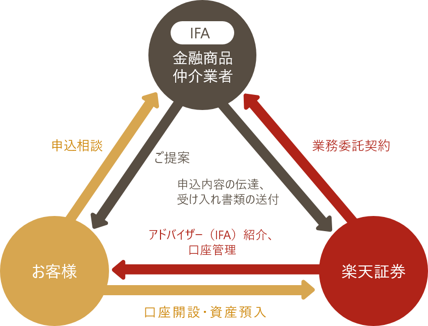 IFA（金融商品仲介業者）: 楽天証券と業務委託契約 お客様へご提案 / 楽天証券 : お客様へアドバイザー（IFA）紹介、口座管理 IFA（金融商品仲介業者）と業務委託契約 / お客様:IFA（金融商品仲介業者）へ申込相談 楽天証券で口座開設・資金預入